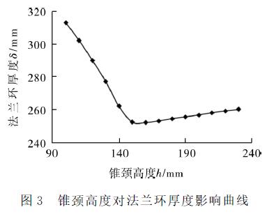 錐頸高度對法蘭環厚度影響曲線