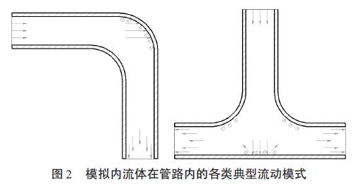 模擬內流體在管路內的各類典型流動模式