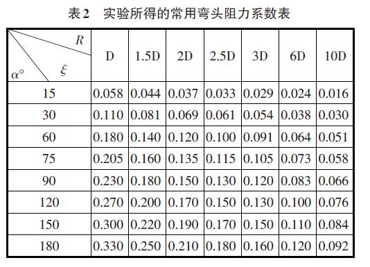 實驗所得的常用彎頭阻力系數表