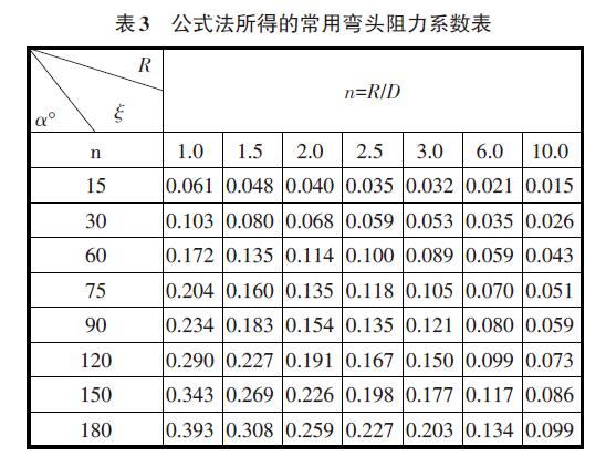 公式法所得的常用彎頭阻力系數表