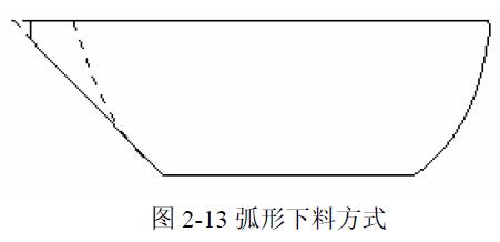 弧形下料方式