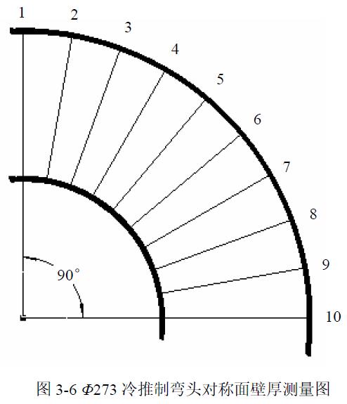 Φ273 冷推制彎頭對稱面壁厚測量圖