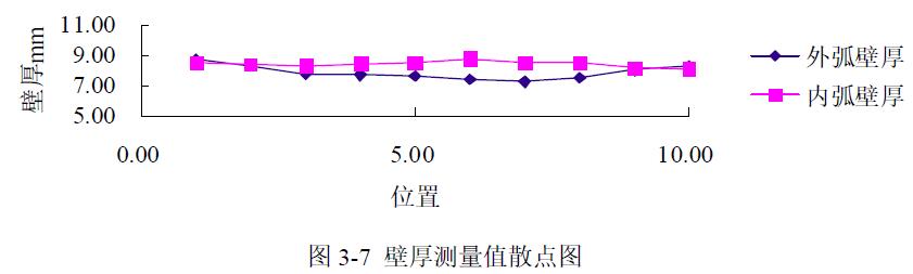 壁厚測量值散點圖