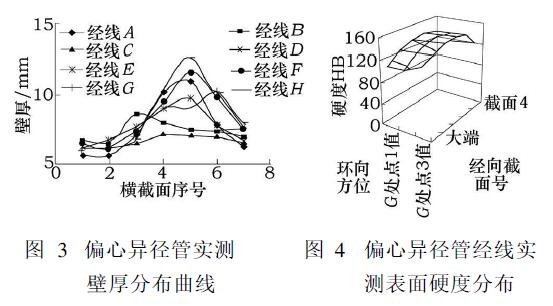 偏心異徑管實測壁厚分布曲線