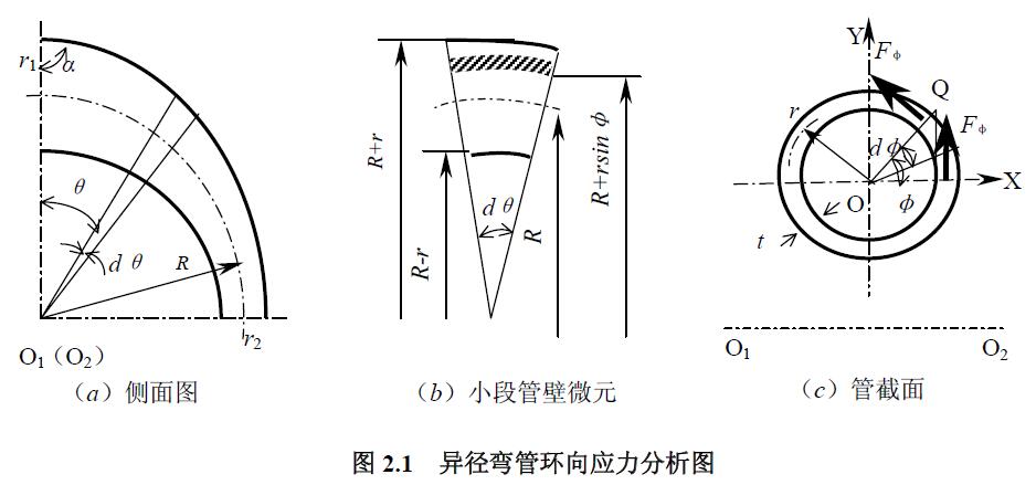 異徑彎管環向應力分析圖