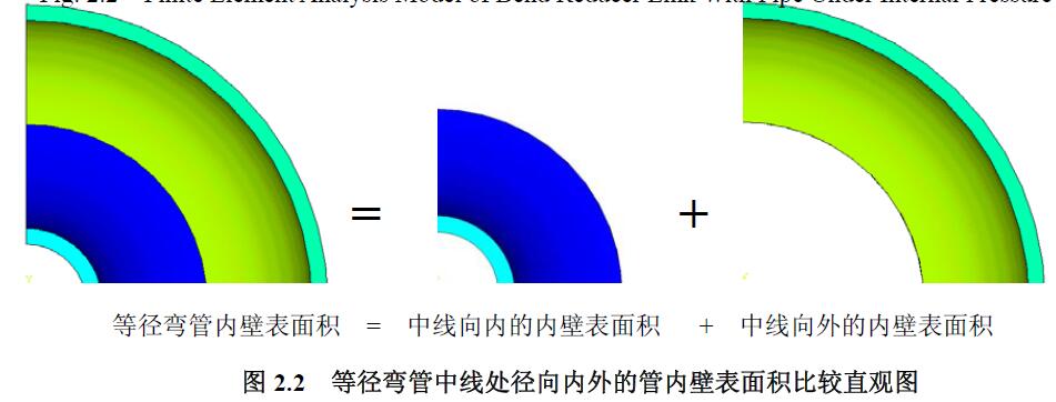 等徑彎管中線處徑向內外的管內壁表面積比較直觀圖