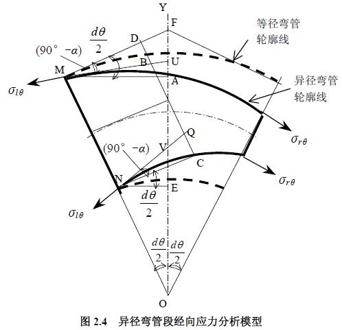 異徑彎管段經向應力分析模型