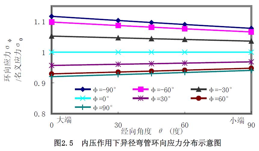 內壓作用下異徑彎管環向應力分布示意圖