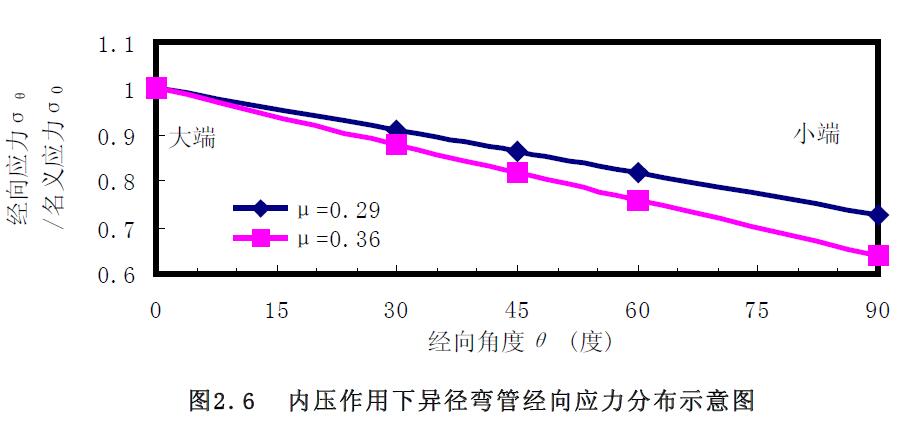 內壓作用下異徑彎管經向應力分布示意圖