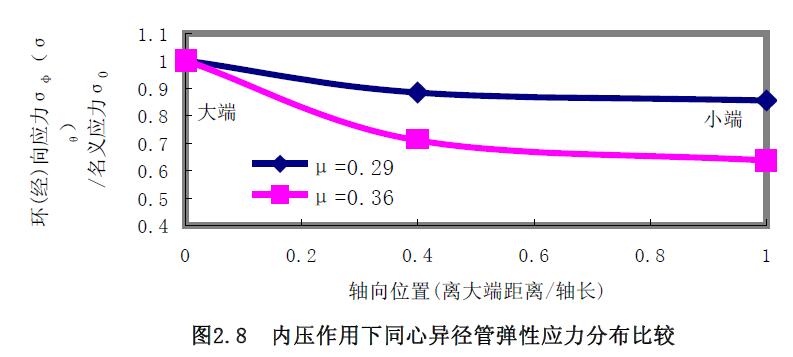 內壓作用下同心異徑管彈性應力分布比較