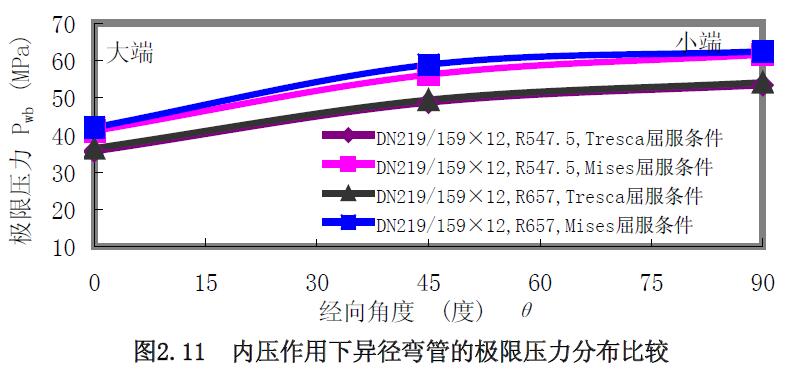 內壓作用下異徑彎管的極限壓力分布比較