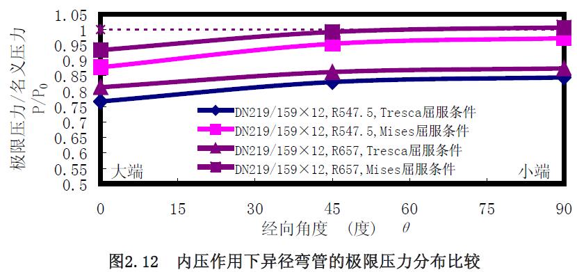 內壓作用下異徑彎管的極限壓力分布比較