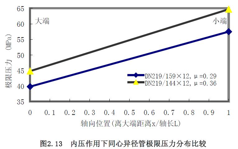 內壓作用下同心異徑管極限壓力分布比較