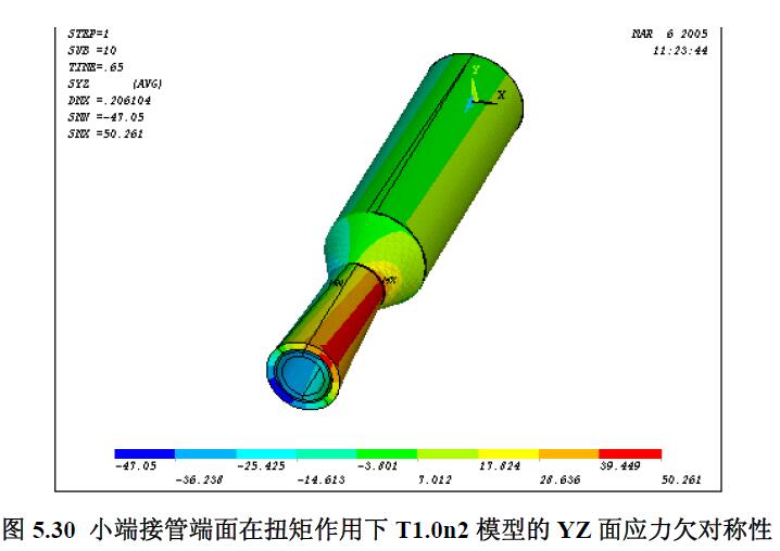 小端接管端面在扭矩作用下T1.0n2 模型的YZ 面應力欠對稱性