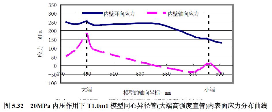 20MPa 內壓作用下T1.0m1 模型同心異徑管(大端高強度直管)內表面應力分布曲線