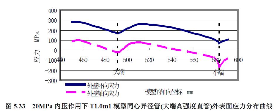 20MPa 內壓作用下T1.0m1 模型同心異徑管(大端高強度直管)外表面應力分布曲線