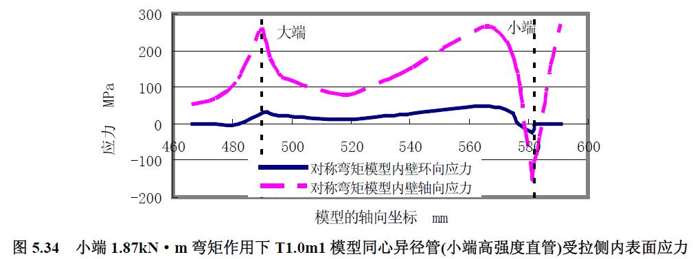 小端1.87kN·m 彎矩作用下T1.0m1 模型同心異徑管(小端高強度直管)受拉側內表面應力