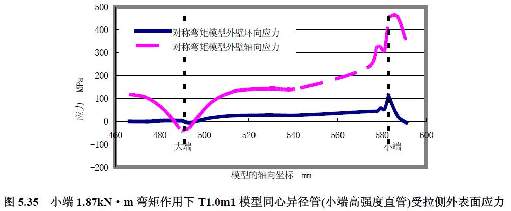 小端1.87kN·m 彎矩作用下T1.0m1 模型同心異徑管(小端高強度直管)受拉側外表面應力