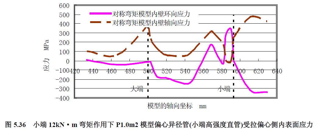 小端12kN·m 彎矩作用下P1.0m2 模型偏心異徑管(小端高強度直管)受拉偏心側內表面應力