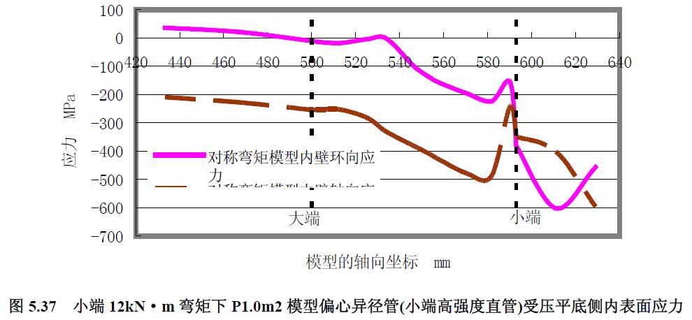 小端12kN·m 彎矩下P1.0m2 模型偏心異徑管(小端高強度直管)受壓平底側內表面應力