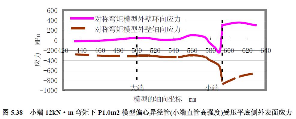 小端12kN·m 彎矩下P1.0m2 模型偏心異徑管(小端直管高強度)受壓平底側外表面應力