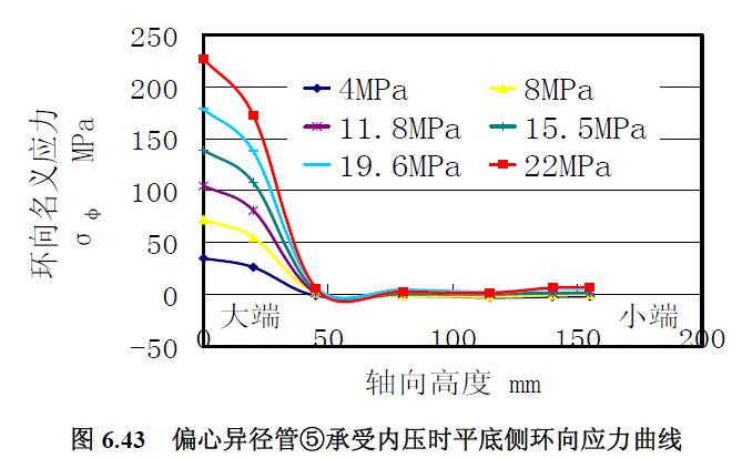 偏心異徑管⑤承受內壓時平底側環向應力曲線