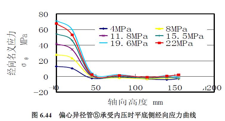 偏心異徑管⑤承受內壓時平底側經向應力曲線