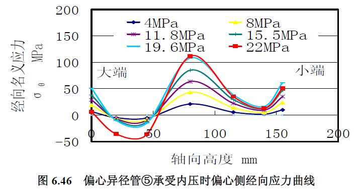 偏心異徑管⑤承受內壓時偏心側經向應力曲線