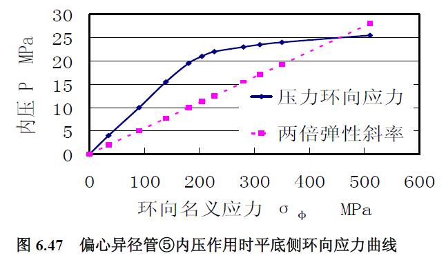 偏心異徑管⑤內壓作用時平底側環向應力曲線