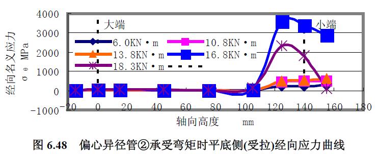 偏心異徑管②承受彎矩時平底側(受拉)經向應力曲線