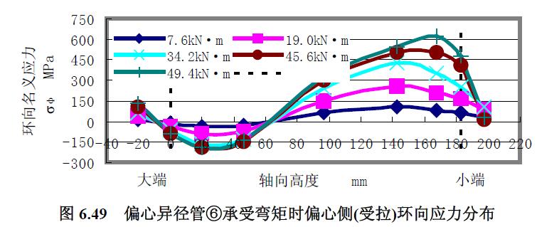 偏心異徑管⑥承受彎矩時偏心側(受拉)環向應力分布