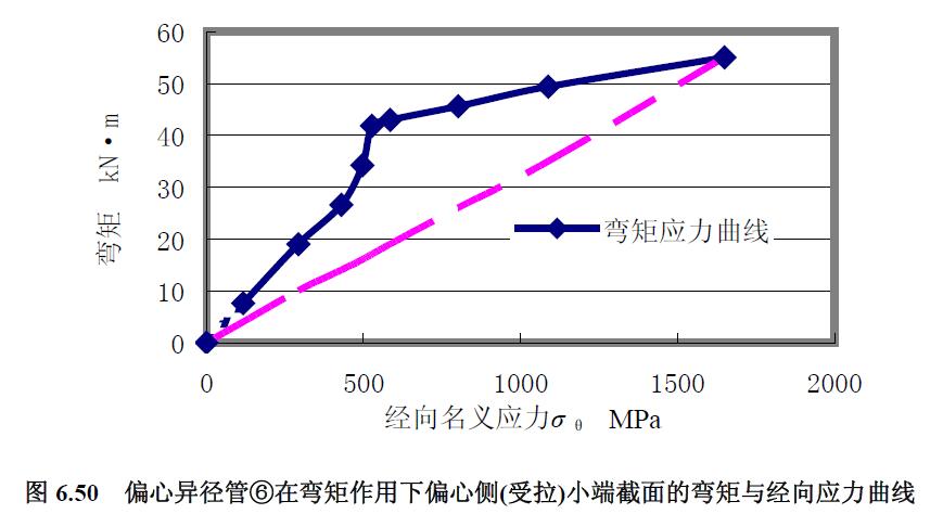 偏心異徑管⑥在彎矩作用下偏心側(受拉)小端截面的彎矩與經向應力曲線