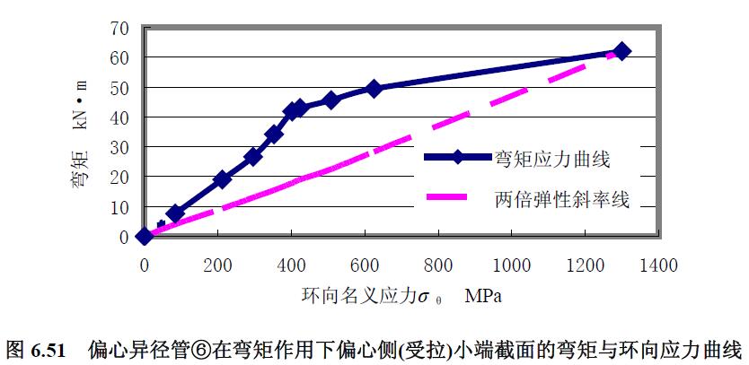 偏心異徑管⑥在彎矩作用下偏心側(受拉)小端截面的彎矩與環向應力曲線