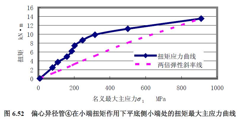 偏心異徑管④在小端扭矩作用下平底側小端處的扭矩最大主應力曲線