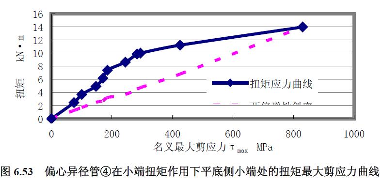 偏心異徑管④在小端扭矩作用下平底側小端處的扭矩最大剪應力曲線