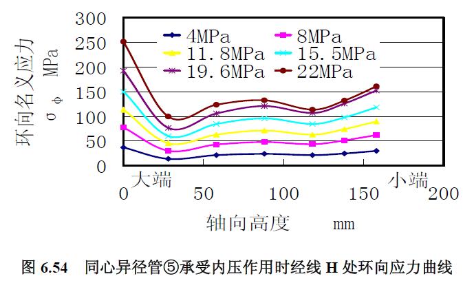 同心異徑管⑤承受內壓作用時經線H 處環向應力曲線