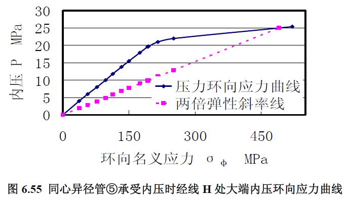 同心異徑管⑤承受內壓時經線H 處大端內壓環向應力曲線