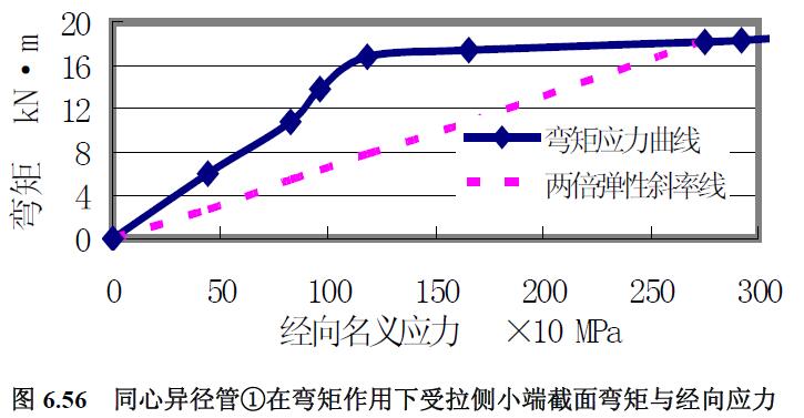 同心異徑管①在彎矩作用下受拉側小端截面彎矩與經向應力