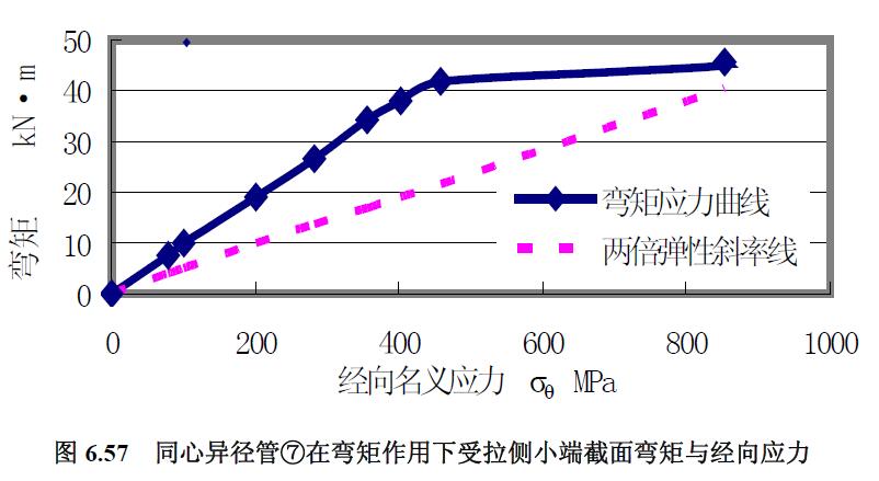 同心異徑管⑦在彎矩作用下受拉側小端截面彎矩與經向應力