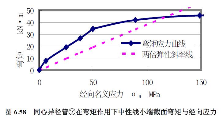 同心異徑管⑦在彎矩作用下中性線小端截面彎矩與經向應力