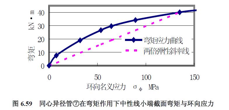 同心異徑管⑦在彎矩作用下中性線小端截面彎矩與環向應力