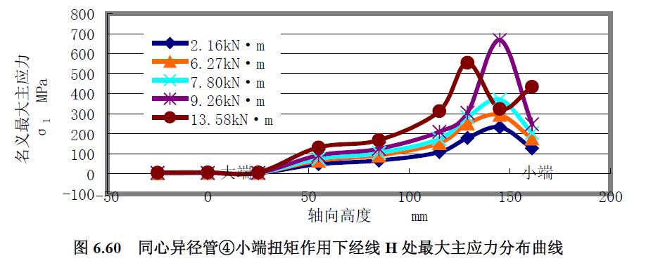 同心異徑管④小端扭矩作用下經線H 處最大主應力分布曲線