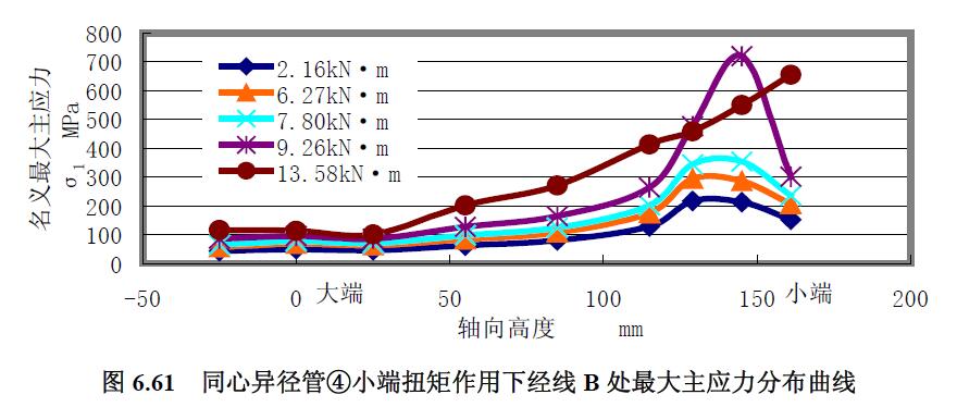 同心異徑管④小端扭矩作用下經線B 處最大主應力分布曲線