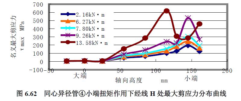 同心異徑管④小端扭矩作用下經線H 處最大剪應力分布曲線