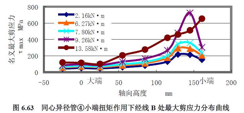 同心異徑管④小端扭矩作用下經線B 處最大剪應力分布曲線