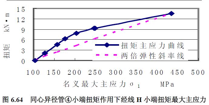 同心異徑管④小端扭矩作用下經線H 小端扭矩最大主應力