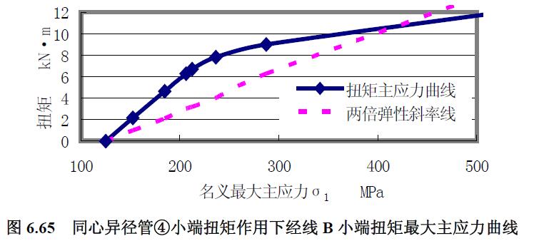 同心異徑管④小端扭矩作用下經線B 小端扭矩最大主應力曲線