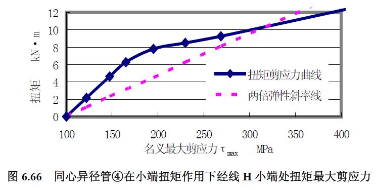 同心異徑管④在小端扭矩作用下經線H 小端處扭矩最大剪應力