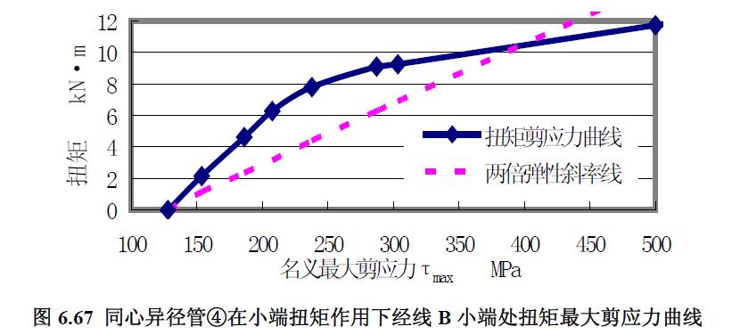 同心異徑管④在小端扭矩作用下經線B 小端處扭矩最大剪應力曲線