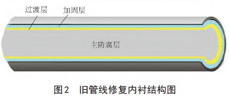 舊管線修復內襯結構圖